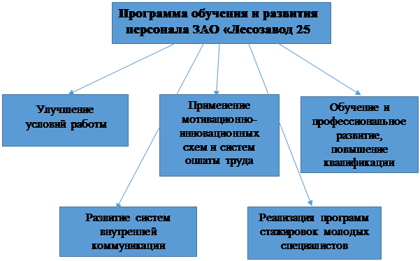 Программа обучения и развития персонала ЗАО «Лесозавод 25